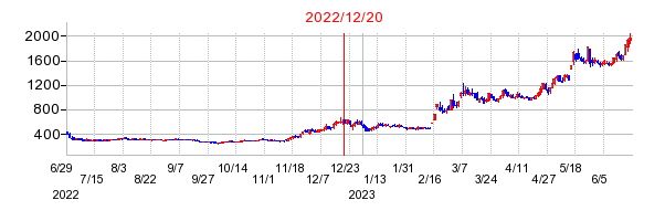 2022年12月20日 16:22前後のの株価チャート